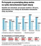 Po kryzysie za przeciętną płacę można na rynku nieruchomości kupić więcej