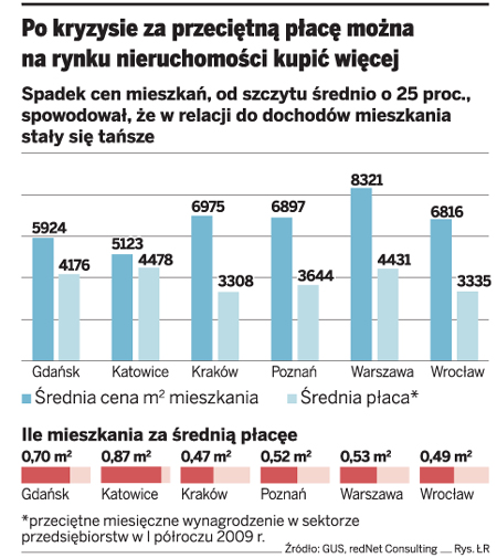 Za statystyczną pensję można obecnie kupić pół mkw. mieszkania