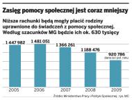 Prąd będzie o 30 proc. tańszy dla potrzebujących