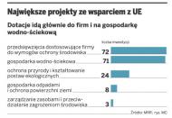 Największe projekty ze wsparciem z UE