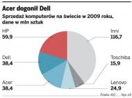W 2010 roku sprzedaż komputerów wzrośnie o ponad 9 proc.