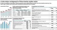Liczba miejsc noclegowych w Polsce bardzo szybko rośnie
