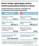 Resort rozwoju regionalnego zaostrza kryteria przyznawania dotacji na e-biznes