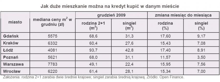 Coraz większe mieszkanie na kredyt