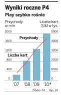 Play chce mieć ponad 1 mln nowych kart SIM