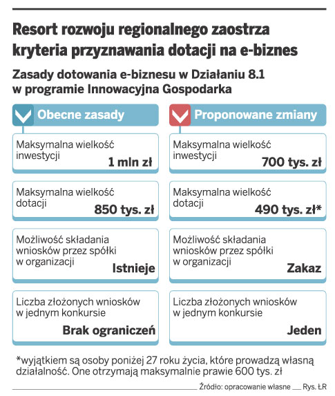 Nawet 80 proc. firm może zrezygnować z ubiegania się o dotacje na e-biznes