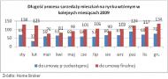 Długość procesu sprzedaży mieszkań na rynku wtórnym w kolejnych miesiącach 2009 roku