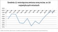 Średnia 12-miesięczna zmiana ceny metra kwadratowego mieszkania w 10 największych miastach