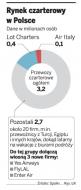 Rynek czarterowy w Polsce