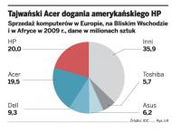 Polacy kupują coraz mniej sprzętu IT