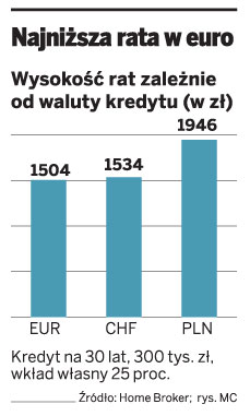 Kredyty w euro i frankach wracają do łask banków