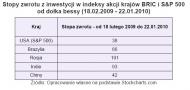 Stopa zwrotu z inwestycji w indeksy akcji krajów BRIC i S&P500 od dołka bessy
