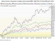Stopy zwrotu z inwestycji w indeksy akcji BRIC i S&P 500