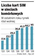 Gorsze przychody graczy na rynku telekomunikacyjnym