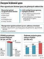 Zaczyna brakować gazu