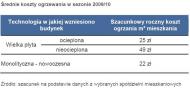 Średni koszt ogrzewania w sezonie 2009-2010
