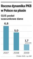 Eksport i konsumpcja podniosły PKB o 1,7 proc.