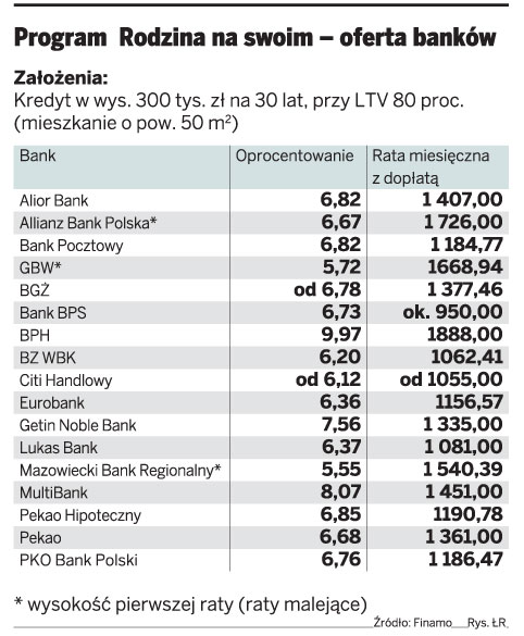 Rekordowo dużo kredytów "Rodzina na swoim"