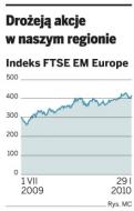 Wschodnia Europa osiąga lepsze wyniki niż strefa euro