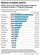 Wsparcie na badania naukowe