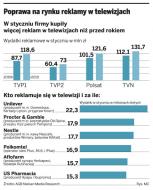 Poprawa na rynku reklamy w telewizjach