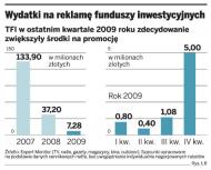 Wydatki na reklamę funduszy inwestycyjnych