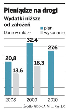 Maleją szanse na autostrady za prywatne pieniądze