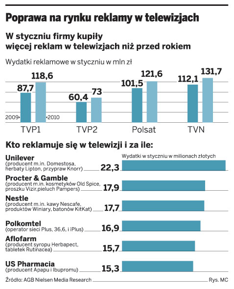 W styczniu wrócił popyt na reklamy telewizyjne