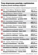 Polska nie zdąży zbudować nowoczesnych dróg przed Euro 2012