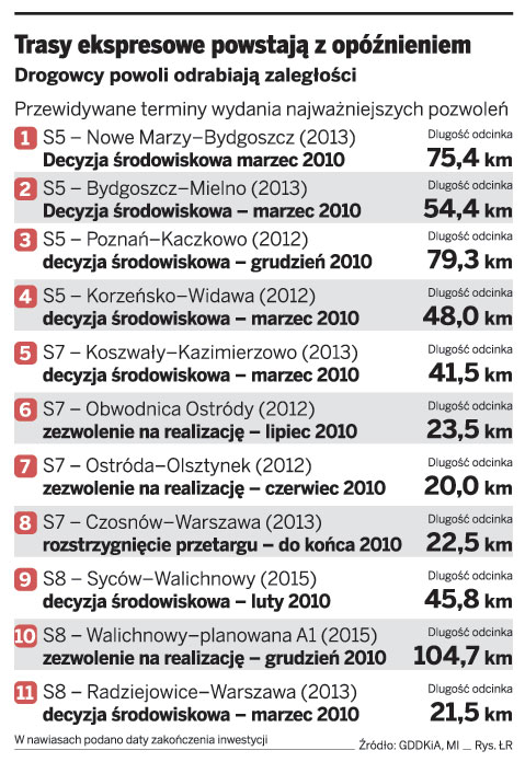 Polska nie zdąży zbudować nowoczesnych dróg przed Euro 2012