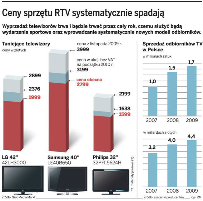 Na klientów sklepów RTV czekają gigantyczne obniżki cen