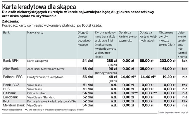 Kredyt może nie kosztować ani grosza