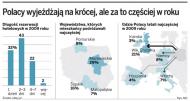 Polacy wyjeżdżają na krócej, ale za to częściej w roku