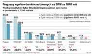 Prognozy wyników banków notowanych na GPW za 2009 rok