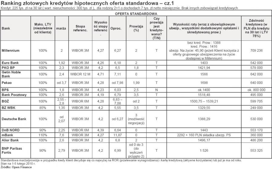 Sprawdź, który bank oferuje najlepsze kredyty hipoteczne w złotych