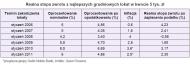 Gdzie można było stracić na lokacie?