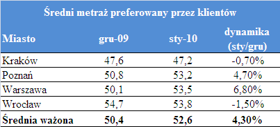 Polacy chcą kupować droższe mieszkania 