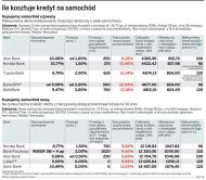 Ile kosztuje kredyt na samochód