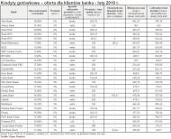 Kredyty gotówkowe - oferta dla osób będących klientami banku - luty 2010 r.