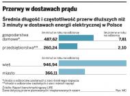 Przerwy w dostawach prądu