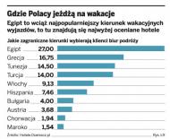 Gdzie Polacy jeżdżą na wakacje