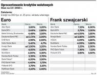 Złoty, euro, frank? W jakiej walucie brać kredyt ?