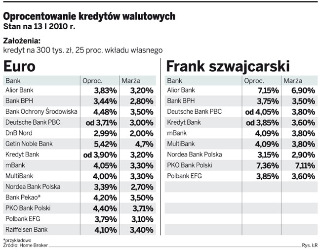 Złoty, euro, frank? W jakiej walucie brać kredyt ?