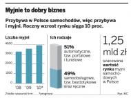 Myjnie to dobry biznes