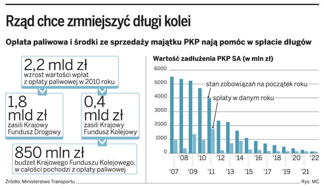 Kierowcy dopłacą do oddłużenia PKP