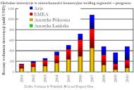 W 2010 roku inwestycje w nieruchomości komercyjne na świecie sięgną 478 mld dolarów