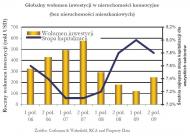 W 2010 roku inwestycje w nieruchomości komercyjne na świecie sięgną 478 mld dolarów