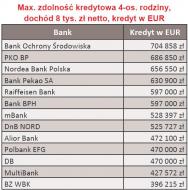 Maksymalna zdolność kredytowa w EUR 4-os. rodziny dochód 8 tys. zł - luty 2010 r.