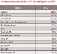 Maksymalny wskaźnik LTV dla kredytów w EUR - luty 2010 r.