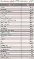 Maksymalny wskaźnik LTV dla kredytów w PLN - luty 2010 r.